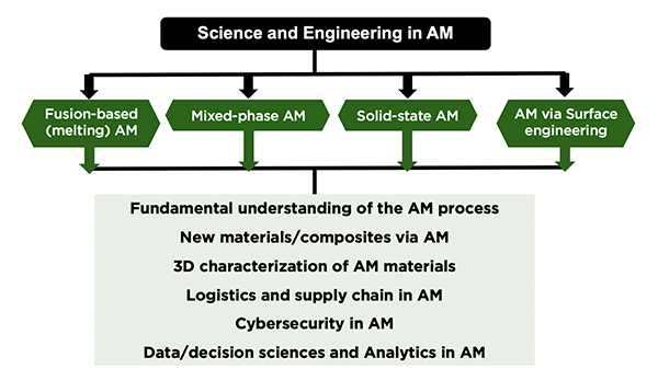 Diagram that states "Science and Engineering in AM" with different types of AM